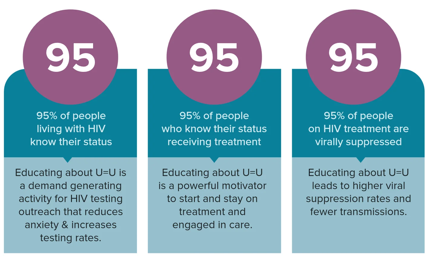 959595-graphic-1 Diagram of the 95-95-95. It says 95% of people lviign with HIV know their status. Educating about U=U is a demand generating activity for HIV testing outreach that reduces anxiety and increases testing rates. 95% of people know their status receiving treatment. Educating about U=U is a powerful motivator to start and stay on treatment and engaged in care. 95% of people on HIV treatment are virally suppressed. Educating about U=U leads to higher viral suppression rates and fewer transmissions.
